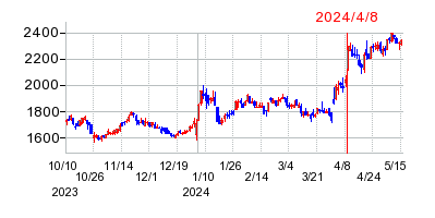 2024年4月8日 15:28前後のの株価チャート